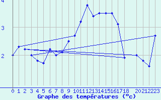 Courbe de tempratures pour Liepaja