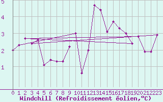 Courbe du refroidissement olien pour Aadorf / Tnikon
