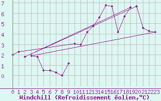 Courbe du refroidissement olien pour Cambrai / Epinoy (62)
