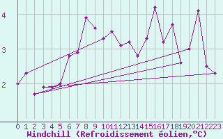 Courbe du refroidissement olien pour Feldberg-Schwarzwald (All)