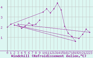 Courbe du refroidissement olien pour Cherbourg (50)