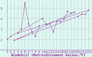 Courbe du refroidissement olien pour Waibstadt