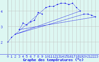 Courbe de tempratures pour Zeebrugge