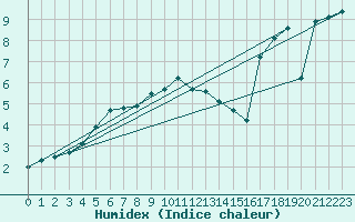 Courbe de l'humidex pour Kalmar Flygplats