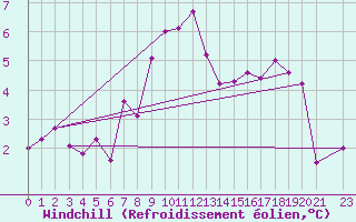 Courbe du refroidissement olien pour Lesce