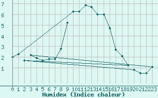 Courbe de l'humidex pour Katschberg