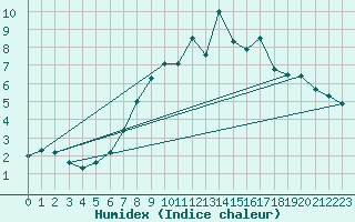 Courbe de l'humidex pour Kleiner Feldberg / Taunus