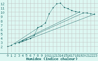 Courbe de l'humidex pour Charterhall
