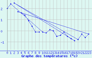 Courbe de tempratures pour Fedje