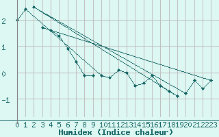 Courbe de l'humidex pour Fedje