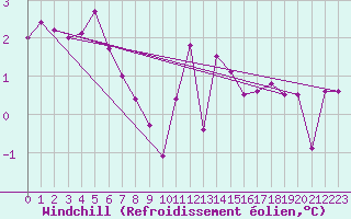 Courbe du refroidissement olien pour Alfjorden