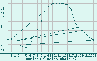 Courbe de l'humidex pour Petrosani