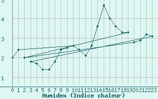 Courbe de l'humidex pour Prabichl