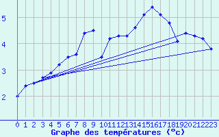 Courbe de tempratures pour Marnitz