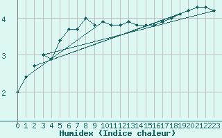 Courbe de l'humidex pour Leba