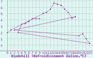 Courbe du refroidissement olien pour Twenthe (PB)