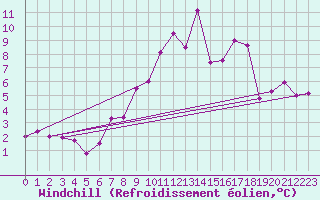 Courbe du refroidissement olien pour Sgur (12)