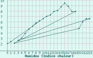 Courbe de l'humidex pour Avignon (84)