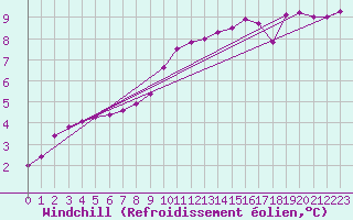 Courbe du refroidissement olien pour Meyrueis