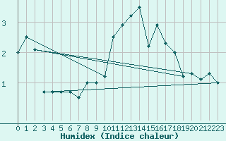 Courbe de l'humidex pour Berne Liebefeld (Sw)