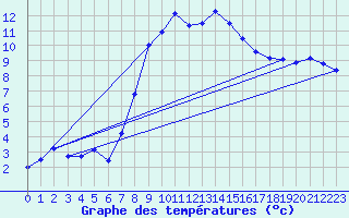 Courbe de tempratures pour Visp