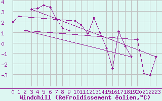 Courbe du refroidissement olien pour Miribel-les-Echelles (38)