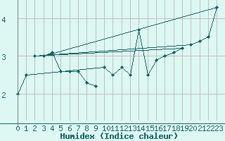 Courbe de l'humidex pour Charleville-Mzires (08)