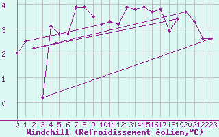 Courbe du refroidissement olien pour Pointe de Chassiron (17)