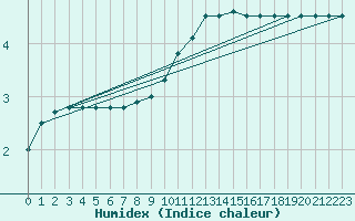 Courbe de l'humidex pour Tholey