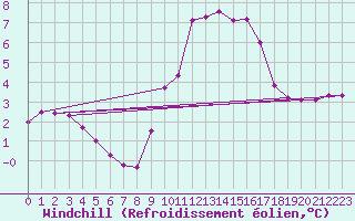Courbe du refroidissement olien pour Sain-Bel (69)
