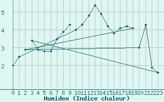 Courbe de l'humidex pour Strathallan