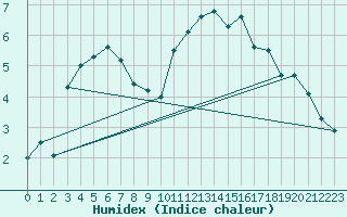 Courbe de l'humidex pour Saint-Philbert-sur-Risle (27)