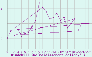 Courbe du refroidissement olien pour Seibersdorf