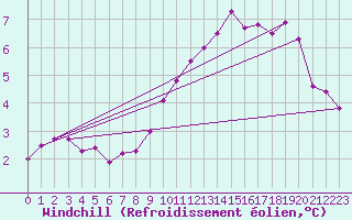Courbe du refroidissement olien pour Crosby