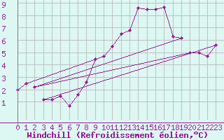 Courbe du refroidissement olien pour Bad Marienberg