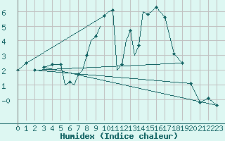 Courbe de l'humidex pour Diepholz