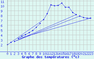 Courbe de tempratures pour O Carballio