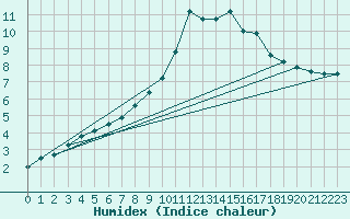 Courbe de l'humidex pour O Carballio