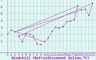 Courbe du refroidissement olien pour Pully-Lausanne (Sw)