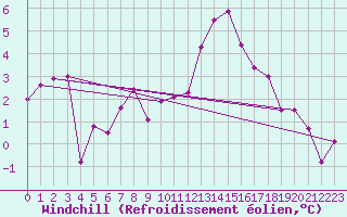 Courbe du refroidissement olien pour Metz (57)