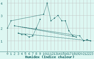 Courbe de l'humidex pour Boltenhagen