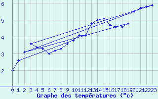 Courbe de tempratures pour Valleroy (54)