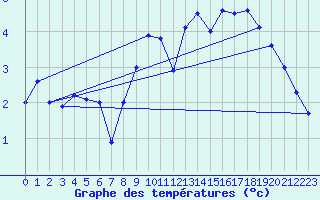 Courbe de tempratures pour Alfeld