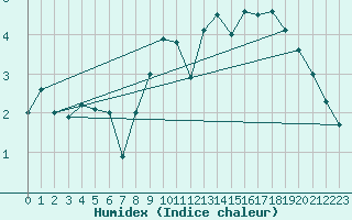 Courbe de l'humidex pour Alfeld