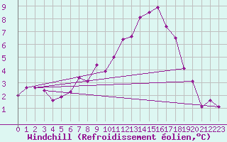 Courbe du refroidissement olien pour Chaumont (Sw)