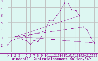 Courbe du refroidissement olien pour Terespol