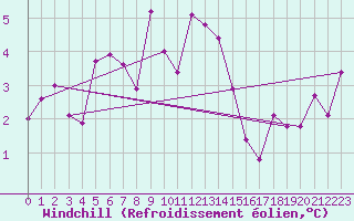 Courbe du refroidissement olien pour Vaduz