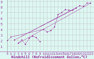Courbe du refroidissement olien pour Belfort-Dorans (90)