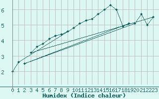 Courbe de l'humidex pour Grenoble/agglo Le Versoud (38)