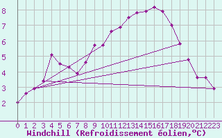 Courbe du refroidissement olien pour Cabris (13)